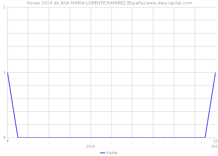 Visitas 2024 de ANA MARIA LORENTE RAMIREZ (España) 