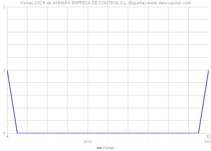 Visitas 2024 de ANNARA EMPRESA DE CONTROL S.L. (España) 