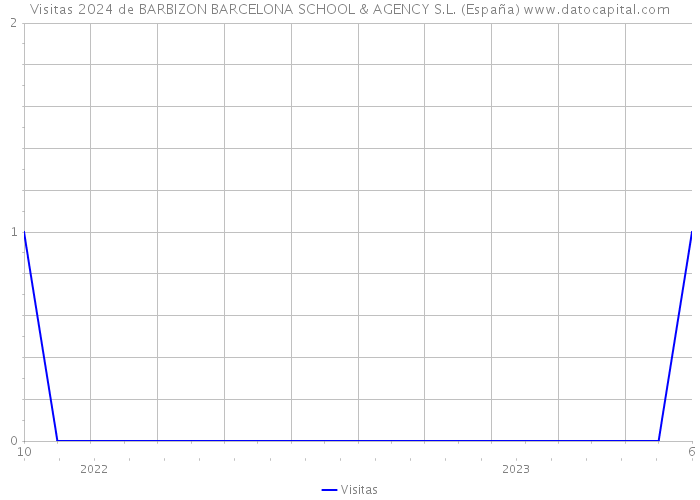 Visitas 2024 de BARBIZON BARCELONA SCHOOL & AGENCY S.L. (España) 