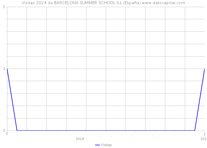 Visitas 2024 de BARCELONA SUMMER SCHOOL S.L (España) 