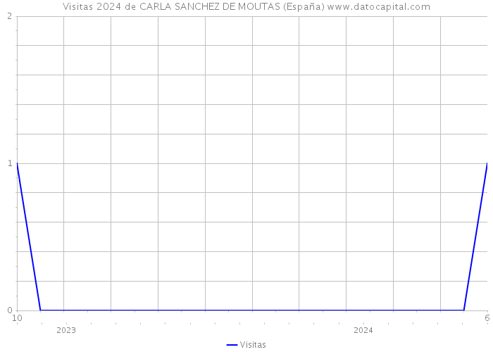Visitas 2024 de CARLA SANCHEZ DE MOUTAS (España) 