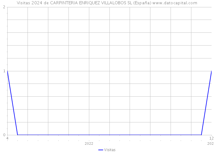 Visitas 2024 de CARPINTERIA ENRIQUEZ VILLALOBOS SL (España) 
