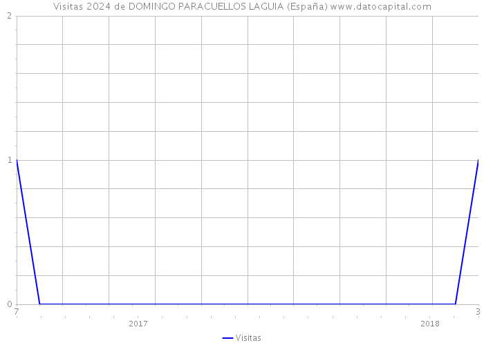 Visitas 2024 de DOMINGO PARACUELLOS LAGUIA (España) 