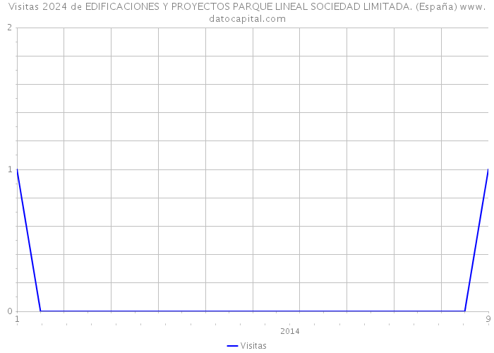 Visitas 2024 de EDIFICACIONES Y PROYECTOS PARQUE LINEAL SOCIEDAD LIMITADA. (España) 