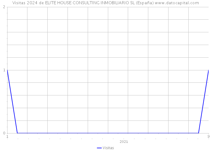 Visitas 2024 de ELITE HOUSE CONSULTING INMOBILIARIO SL (España) 