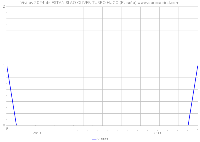 Visitas 2024 de ESTANISLAO OLIVER TURRO HUGO (España) 