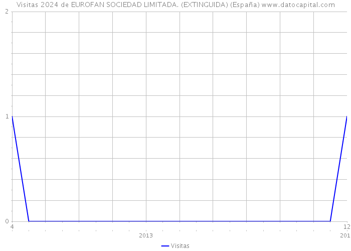 Visitas 2024 de EUROFAN SOCIEDAD LIMITADA. (EXTINGUIDA) (España) 