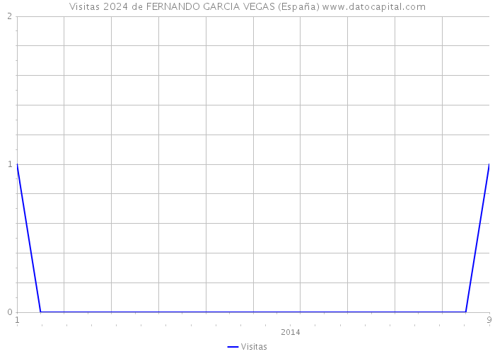 Visitas 2024 de FERNANDO GARCIA VEGAS (España) 