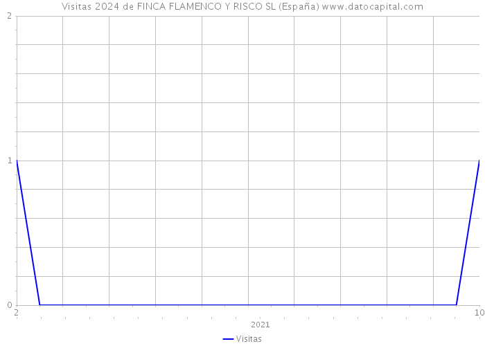 Visitas 2024 de FINCA FLAMENCO Y RISCO SL (España) 