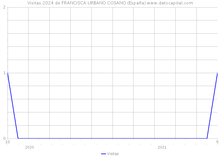 Visitas 2024 de FRANCISCA URBANO COSANO (España) 