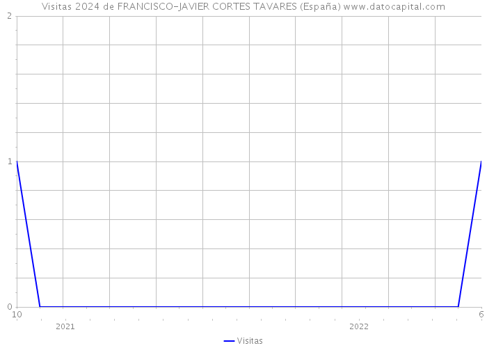 Visitas 2024 de FRANCISCO-JAVIER CORTES TAVARES (España) 