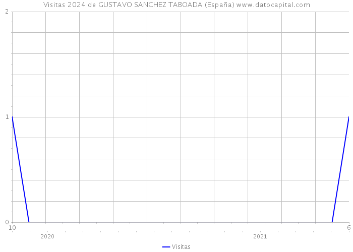 Visitas 2024 de GUSTAVO SANCHEZ TABOADA (España) 