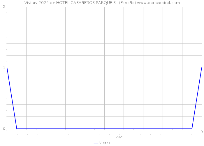Visitas 2024 de HOTEL CABAñEROS PARQUE SL (España) 