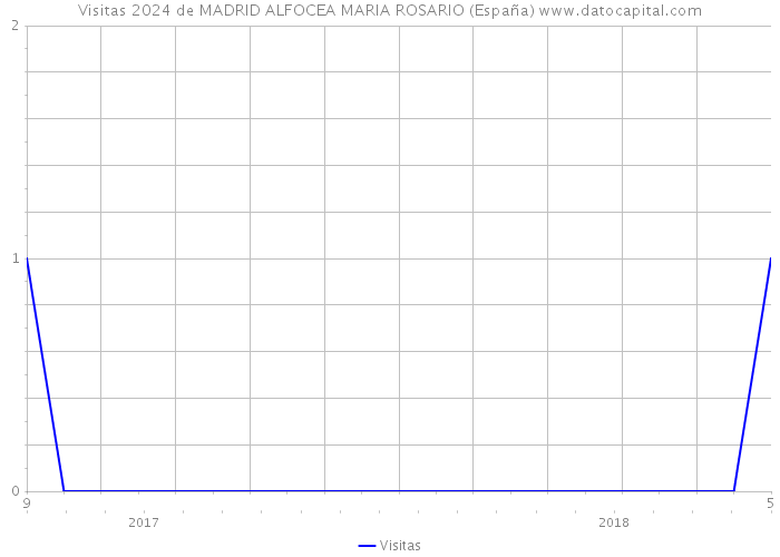 Visitas 2024 de MADRID ALFOCEA MARIA ROSARIO (España) 