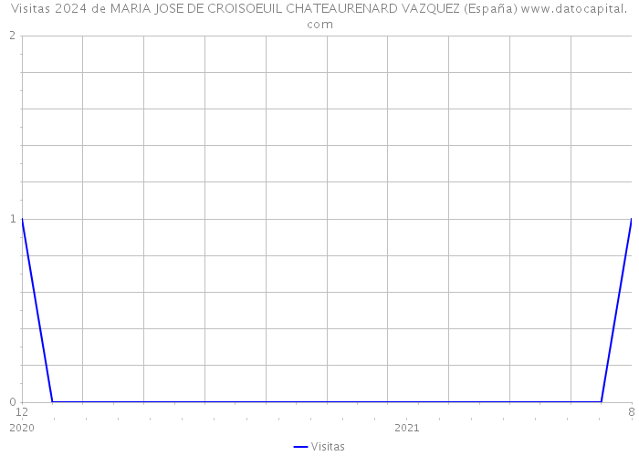 Visitas 2024 de MARIA JOSE DE CROISOEUIL CHATEAURENARD VAZQUEZ (España) 