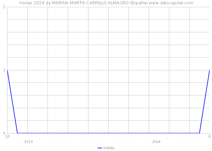 Visitas 2024 de MARINA MARTA CARRILLO ALMAGRO (España) 