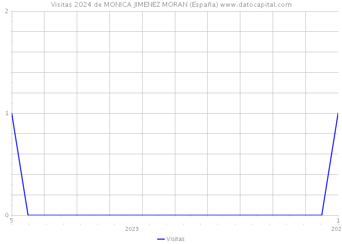 Visitas 2024 de MONICA JIMENEZ MORAN (España) 