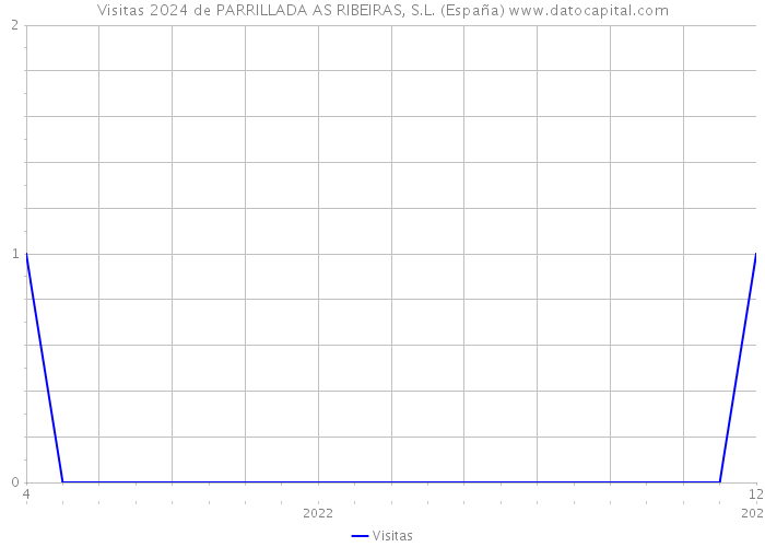 Visitas 2024 de PARRILLADA AS RIBEIRAS, S.L. (España) 