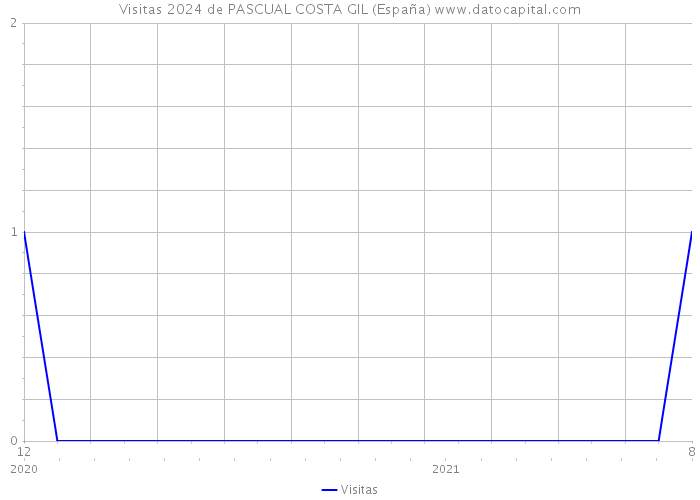 Visitas 2024 de PASCUAL COSTA GIL (España) 