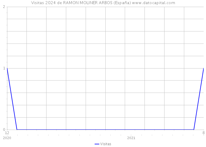 Visitas 2024 de RAMON MOLINER ARBOS (España) 