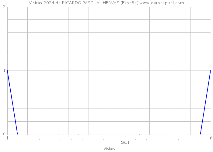 Visitas 2024 de RICARDO PASCUAL HERVAS (España) 