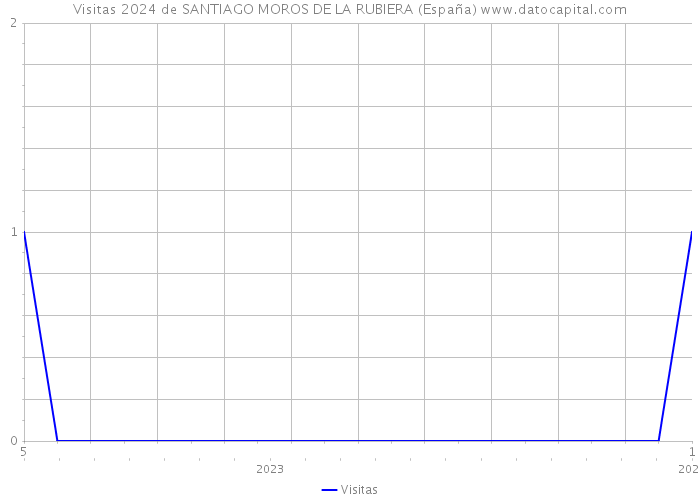 Visitas 2024 de SANTIAGO MOROS DE LA RUBIERA (España) 