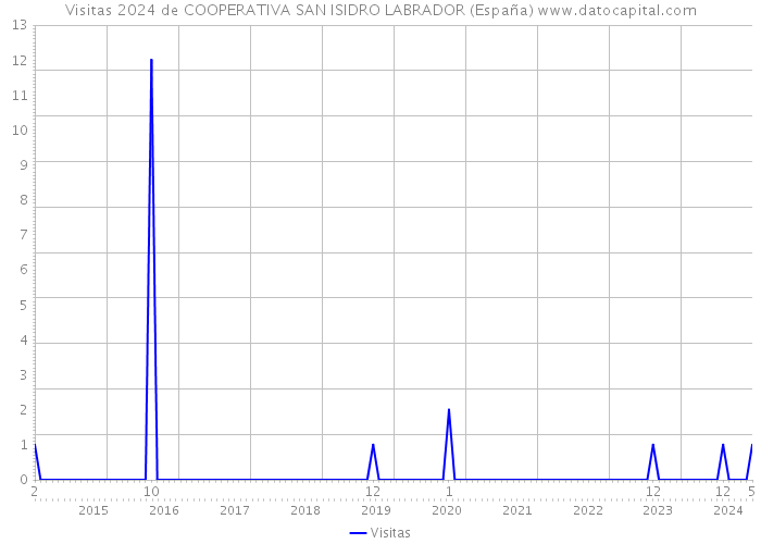Visitas 2024 de COOPERATIVA SAN ISIDRO LABRADOR (España) 