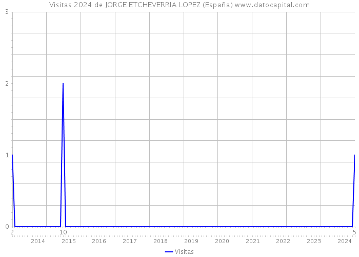 Visitas 2024 de JORGE ETCHEVERRIA LOPEZ (España) 