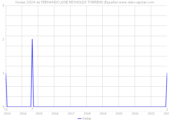 Visitas 2024 de FERNANDO JOSE REYNOLDS TORRENS (España) 
