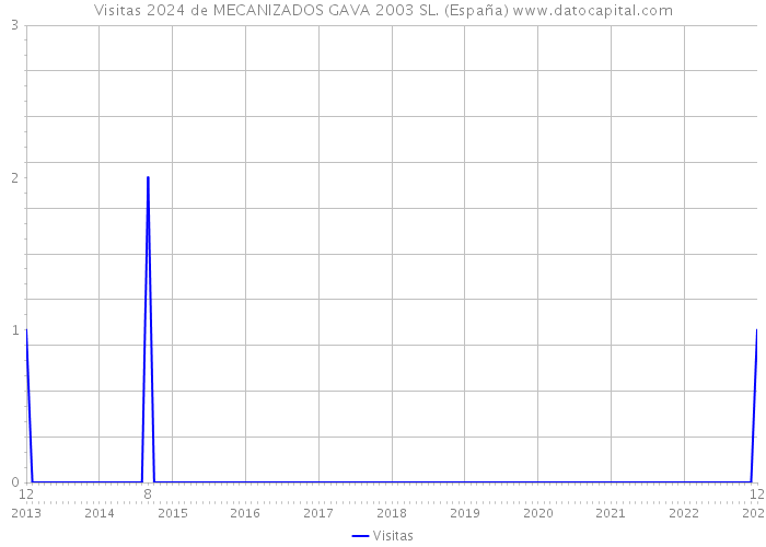 Visitas 2024 de MECANIZADOS GAVA 2003 SL. (España) 