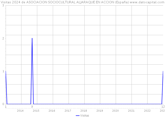 Visitas 2024 de ASOCIACION SOCIOCULTURAL ALJARAQUE EN ACCION (España) 
