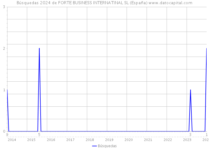 Búsquedas 2024 de FORTE BUSINESS INTERNATINAL SL (España) 