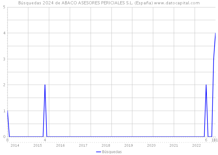 Búsquedas 2024 de ABACO ASESORES PERICIALES S.L. (España) 