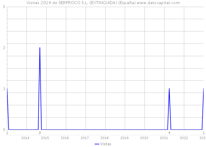 Visitas 2024 de SERPROCO S.L. (EXTINGUIDA) (España) 