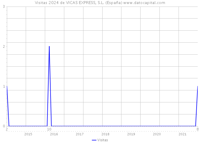 Visitas 2024 de VICAS EXPRESS, S.L. (España) 