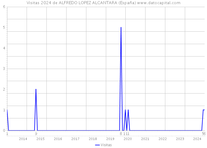 Visitas 2024 de ALFREDO LOPEZ ALCANTARA (España) 