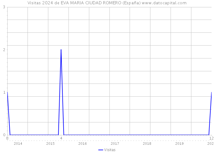 Visitas 2024 de EVA MARIA CIUDAD ROMERO (España) 
