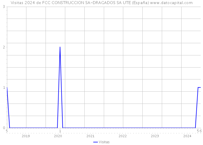 Visitas 2024 de FCC CONSTRUCCION SA-DRAGADOS SA UTE (España) 