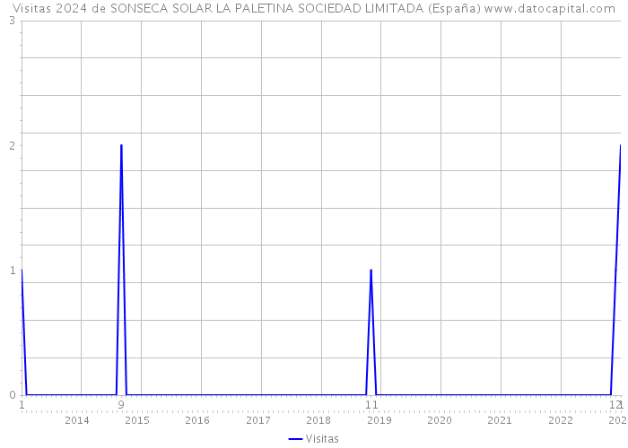 Visitas 2024 de SONSECA SOLAR LA PALETINA SOCIEDAD LIMITADA (España) 