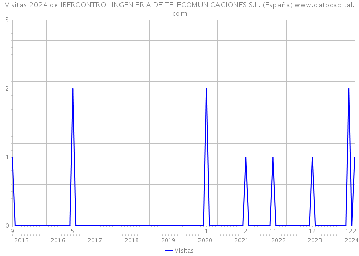 Visitas 2024 de IBERCONTROL INGENIERIA DE TELECOMUNICACIONES S.L. (España) 