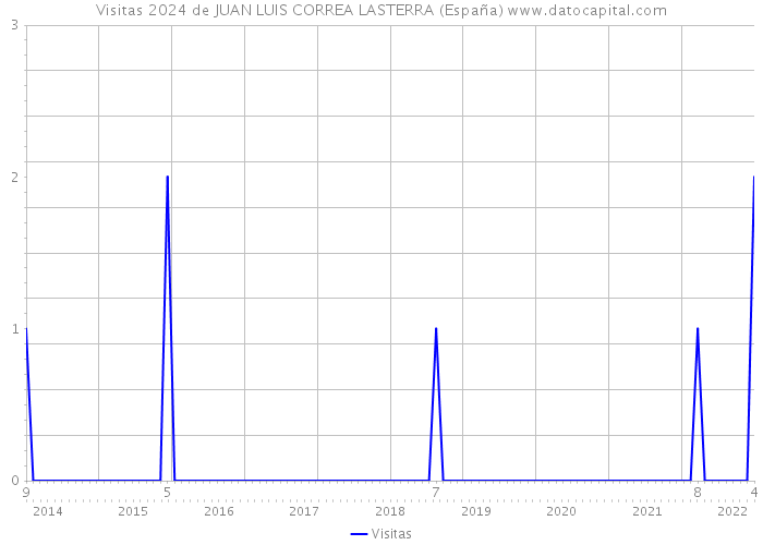 Visitas 2024 de JUAN LUIS CORREA LASTERRA (España) 