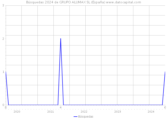 Búsquedas 2024 de GRUPO ALUMAX SL (España) 