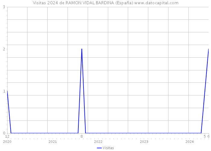 Visitas 2024 de RAMON VIDAL BARDINA (España) 