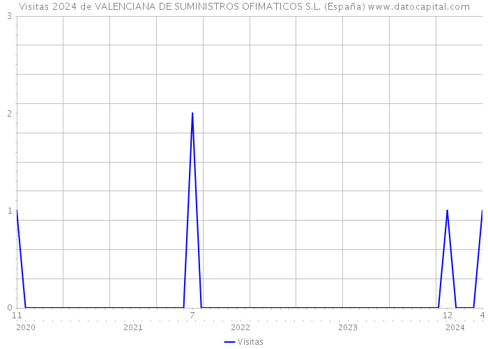 Visitas 2024 de VALENCIANA DE SUMINISTROS OFIMATICOS S.L. (España) 