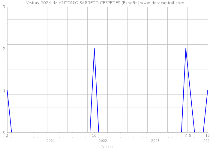 Visitas 2024 de ANTONIO BARRETO CESPEDES (España) 