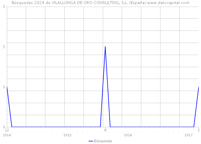 Búsquedas 2024 de VILALLONGA DE ORO CONSULTING, S.L. (España) 