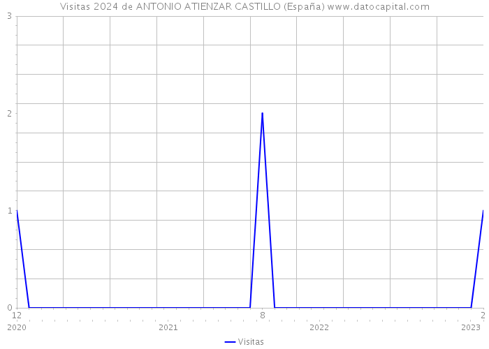 Visitas 2024 de ANTONIO ATIENZAR CASTILLO (España) 