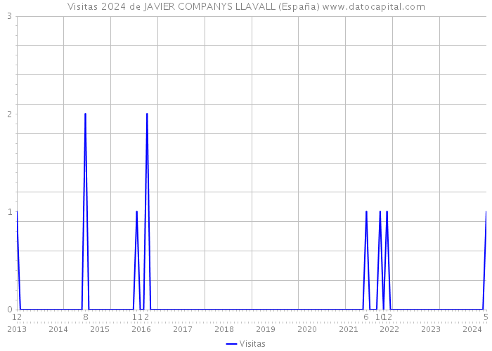 Visitas 2024 de JAVIER COMPANYS LLAVALL (España) 