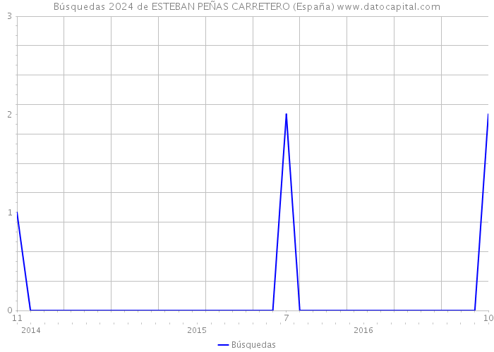 Búsquedas 2024 de ESTEBAN PEÑAS CARRETERO (España) 