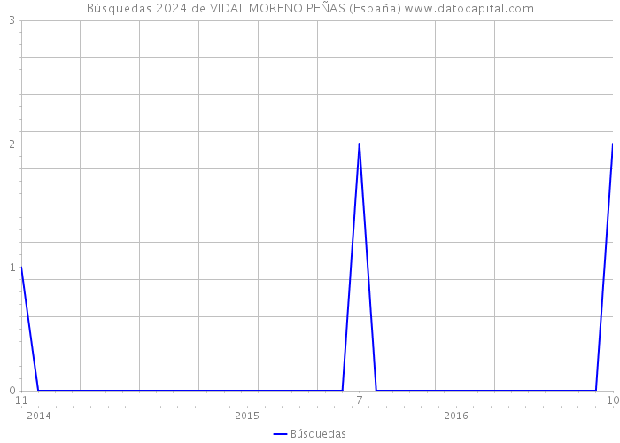 Búsquedas 2024 de VIDAL MORENO PEÑAS (España) 